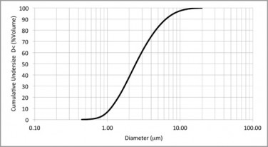 Figura 3. Distribución de las partículas por tamaño usada en una simulación provista por el cliente.